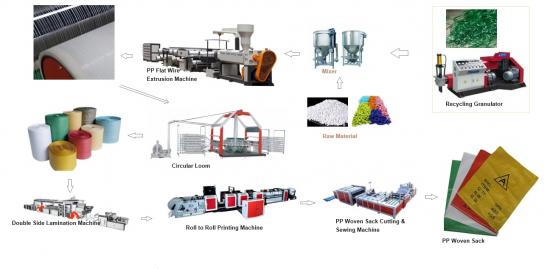 PP woven bag bag machine and production line